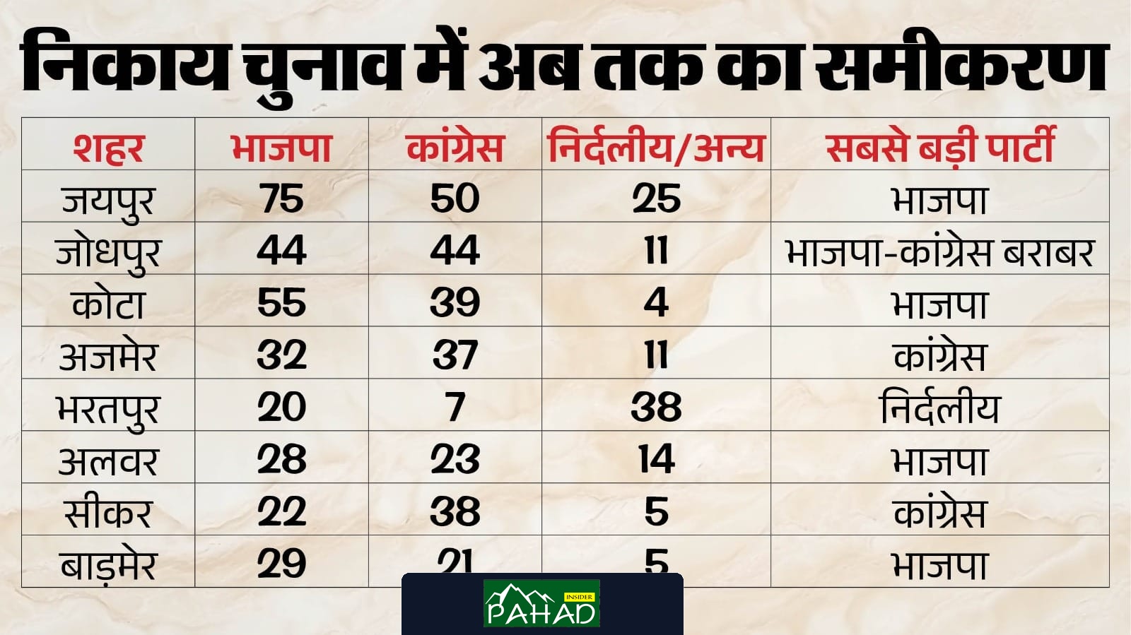 राजस्थान के नगर निकाय चुनाव: शहर-शहर का सियासी विश्लेषण – समीकरणों को समझना जरूरी
