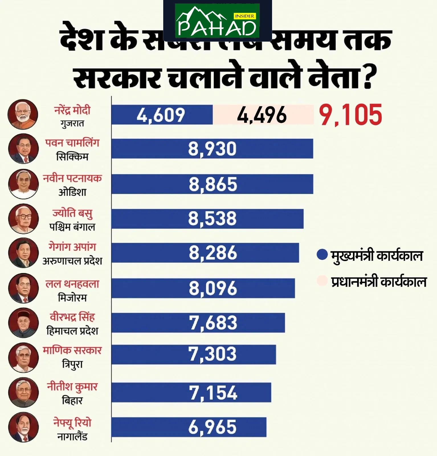 पीएम मोदी का 76वां जन्मदिन: उपलब्धियों और कीर्तिमानों का सफर; नेहरू-गांधी युग के किन रिकॉर्ड्स से है मुकाबला?